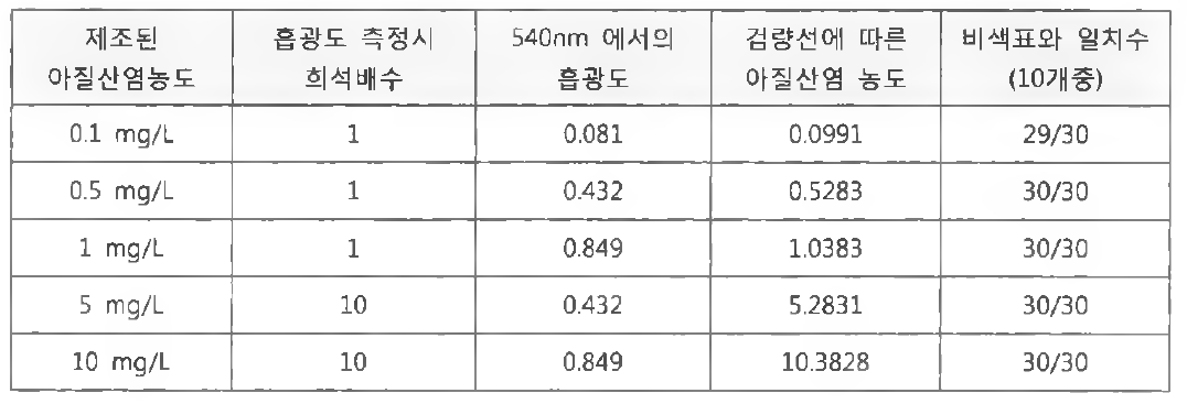 소양강 하천수에서 아질산염 농도에 따른 일치수