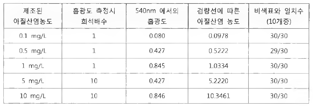 수족관에서 아질산염 농도에 따른 일치수