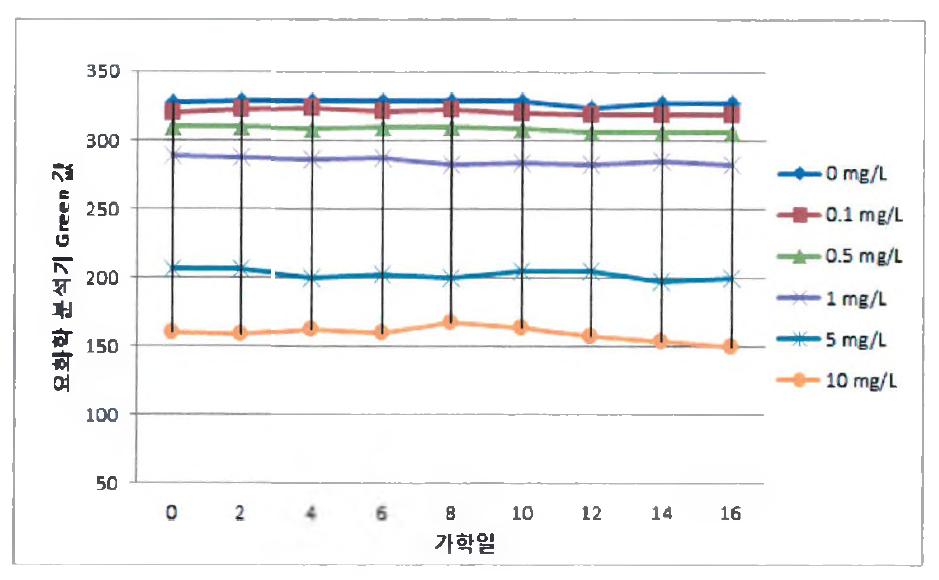 가학일에 따른 요화학 분석기 Green 값 변화