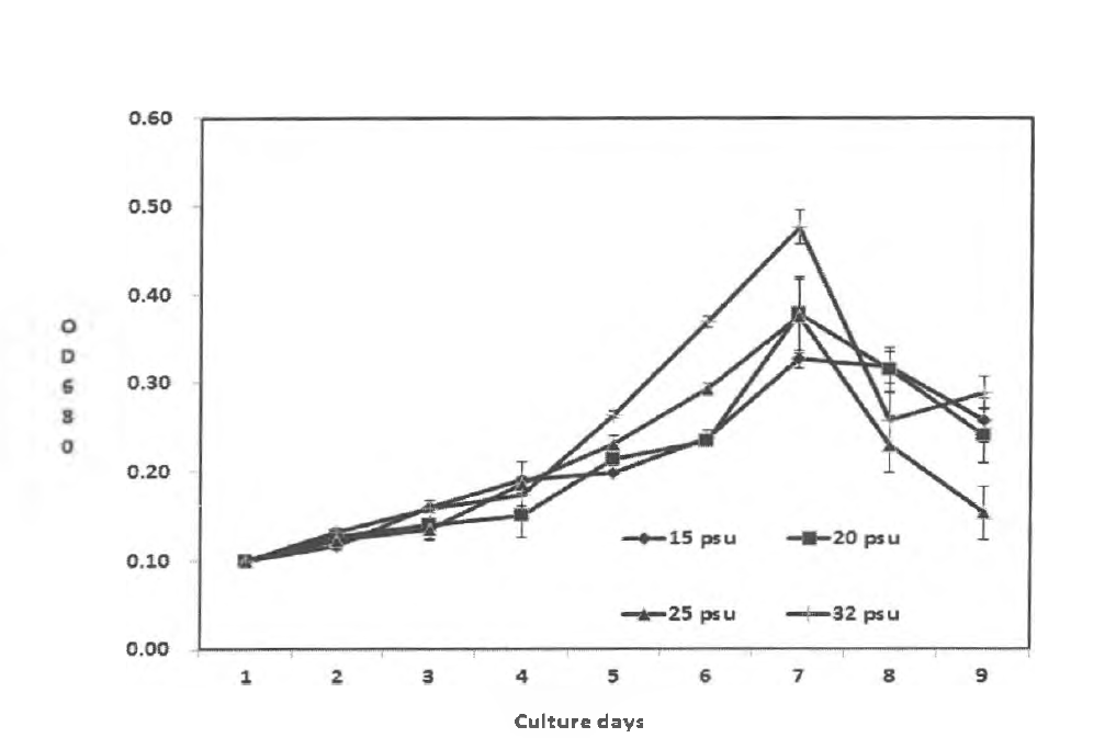 염분에 따른 Porphyridium cruentum의 세포 성장 변화