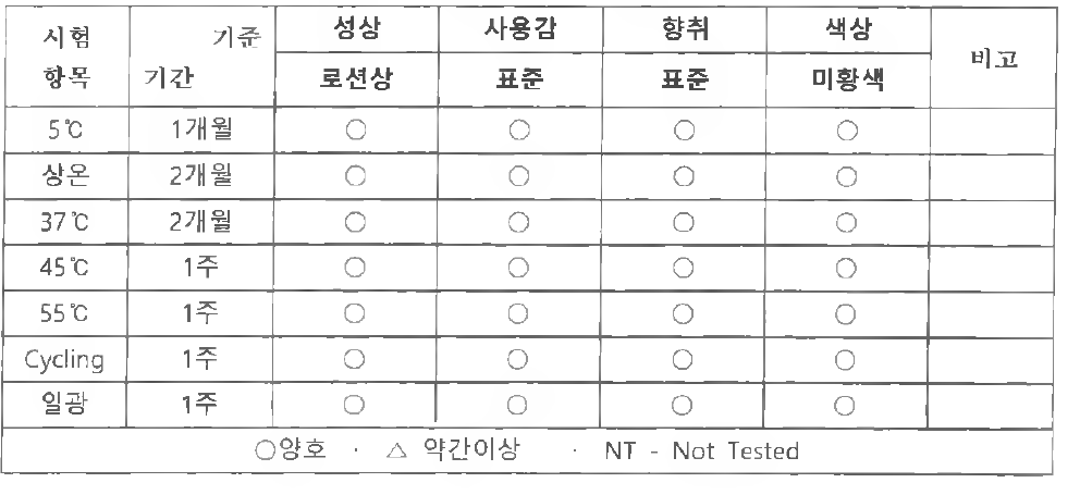 헤어 컨디셔너 안정성 평가