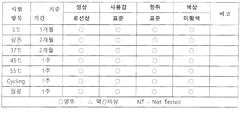 퍼머넌트 안정성 평가