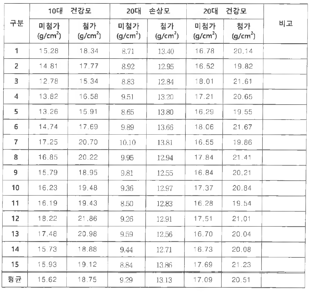 퍼머넌트 시술 후 모발 인장 강도를 통한 모발 손상 확인