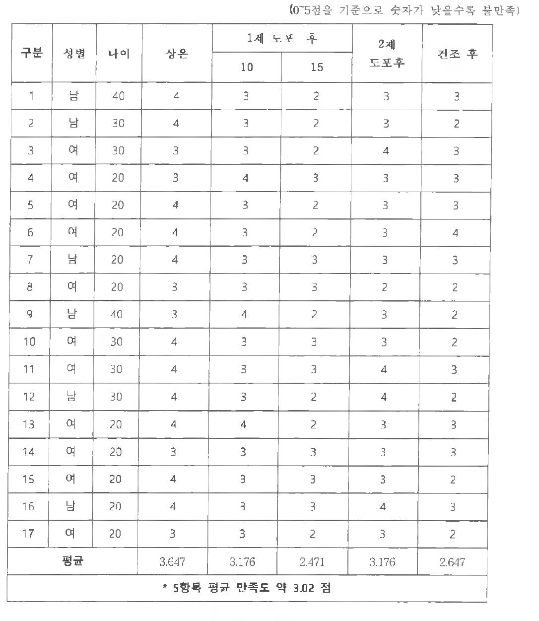 미세조류 미 첨가 퍼머넌트제품의 이취 냄새 만족도 조사표