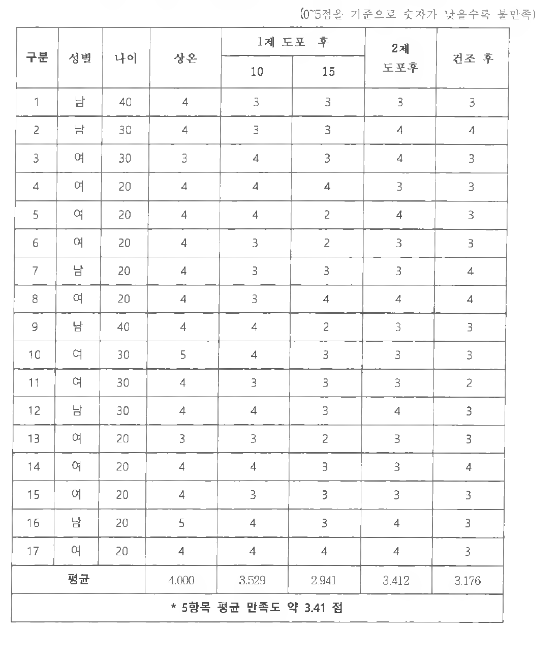 미세조류 첨가 퍼머넌트제품의 이취 냄새 만족도 조사표