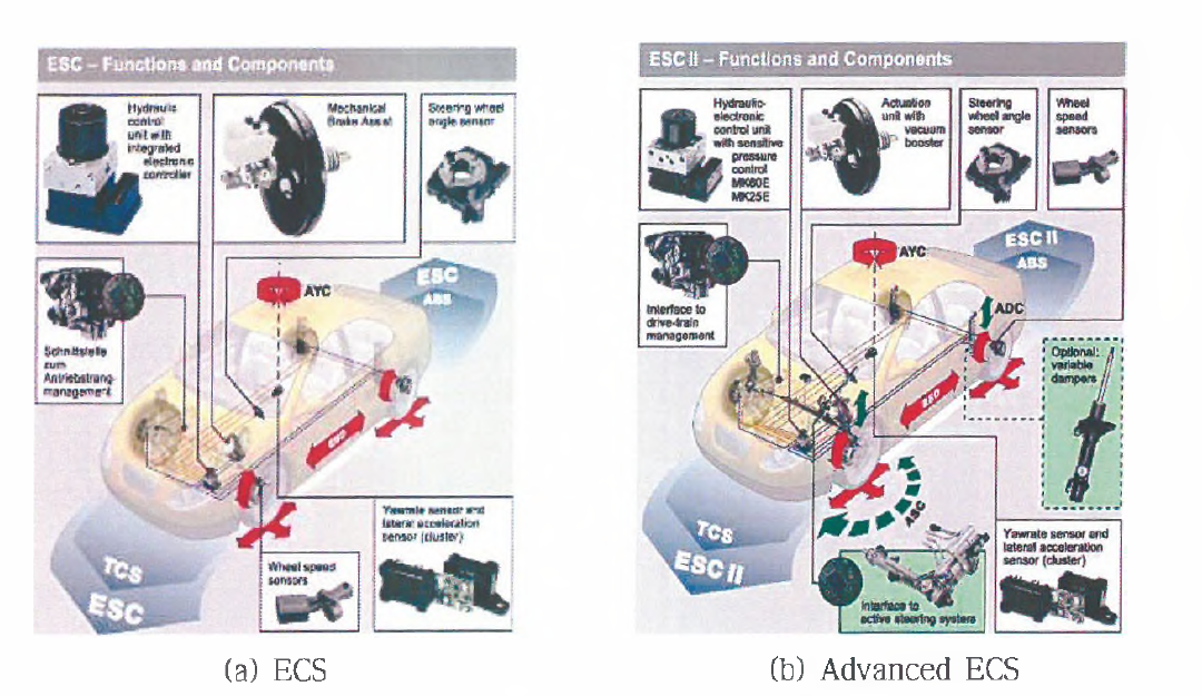 주행 안정성 제어장치의 구성부품