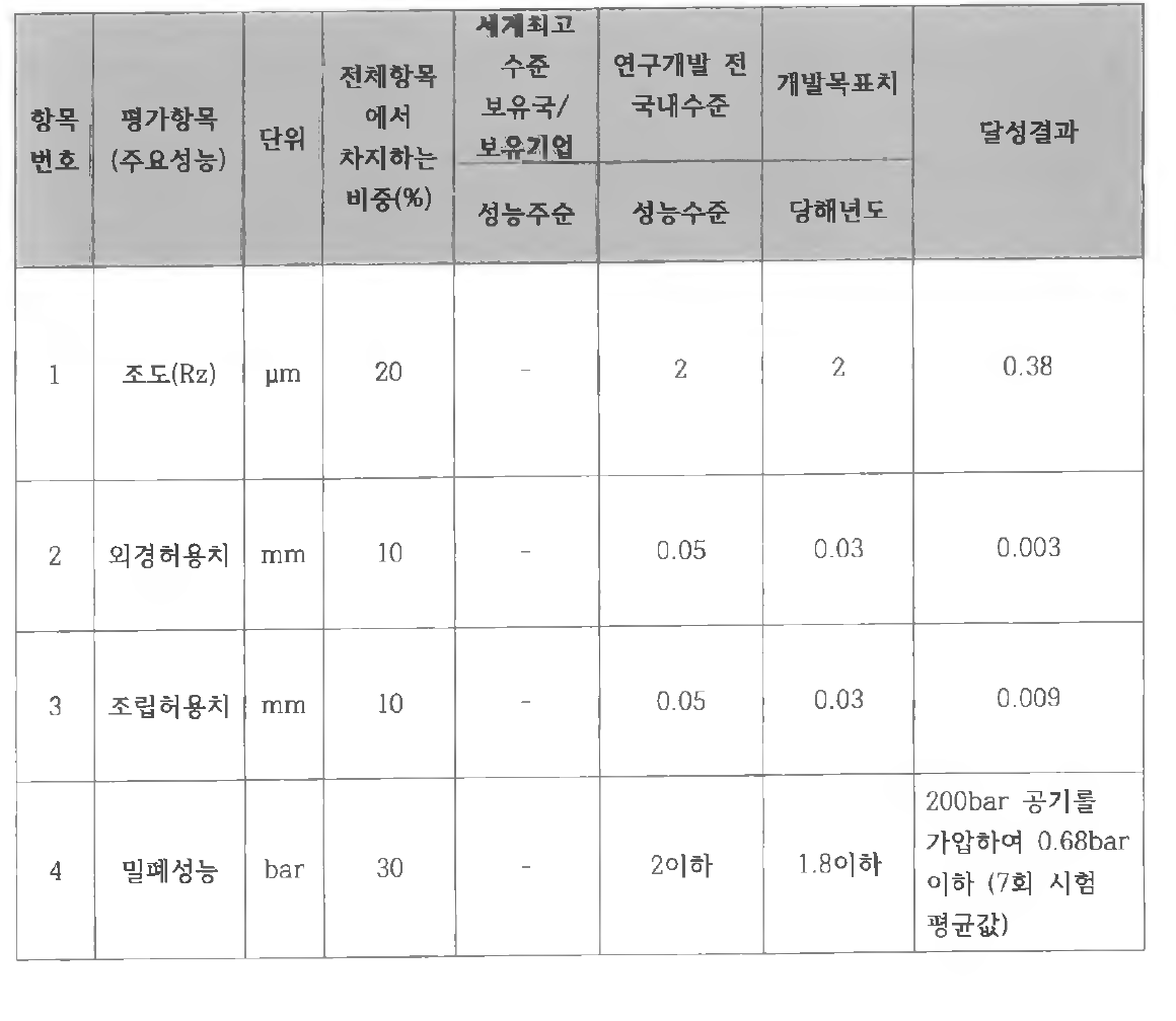 팁형 아마추어 평가지표의 정량적 목표 달성표