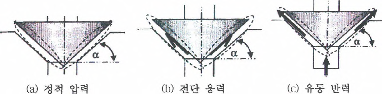 포핏 형태의 아마추어에 작용하는 힘의 원인