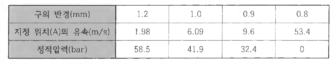구의 반경과 유속과의 관계