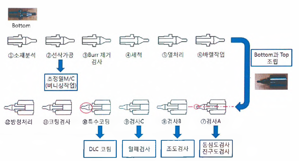 팁형 아마추어 생산 공정 도