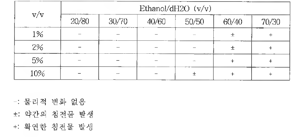 유기 용매에 따른 강황잎 추출물의 변화