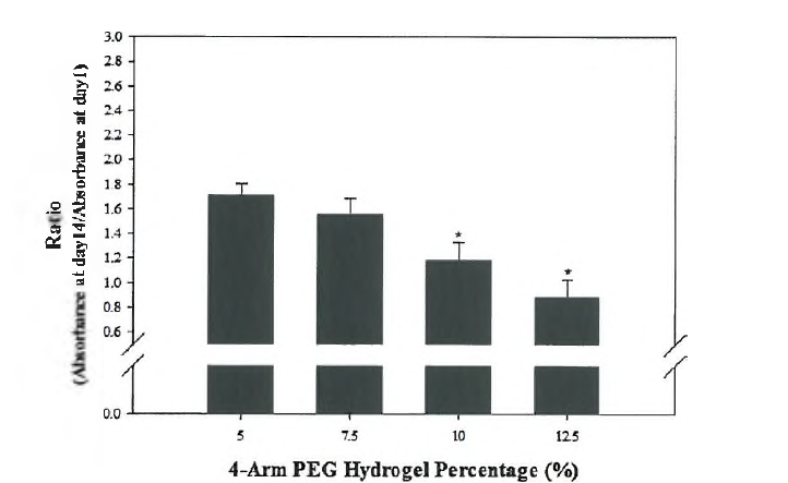 MMPl-specific crosslinker와 1600신M adhesion peptide가 결합되어져 있는 4-arm PEG-based hydrogel내에서 인간진피섬유아세포 증식을 자극 하는 PEG 농도의 최 적화.