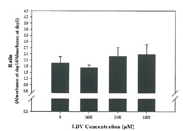 7.5% (w/ v ) 4-arm PEG-based hydrogel내에서 인간진피섬유아세포 증식을 자극하는 LDV peptide 농도의 최 적화.