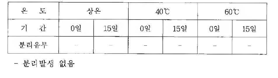 온도에 따른 젤타입 크림 제형 안정성