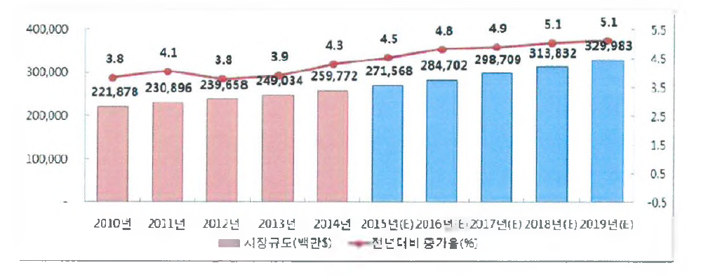 세계 시장규모 및 중가율