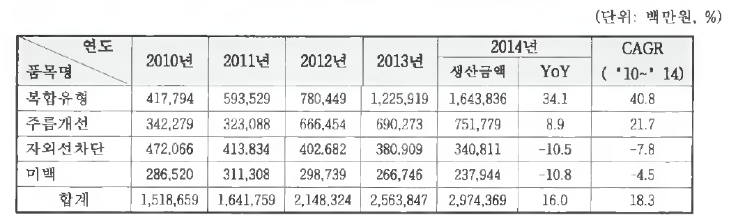 기능성화장품 연도별 생산추이