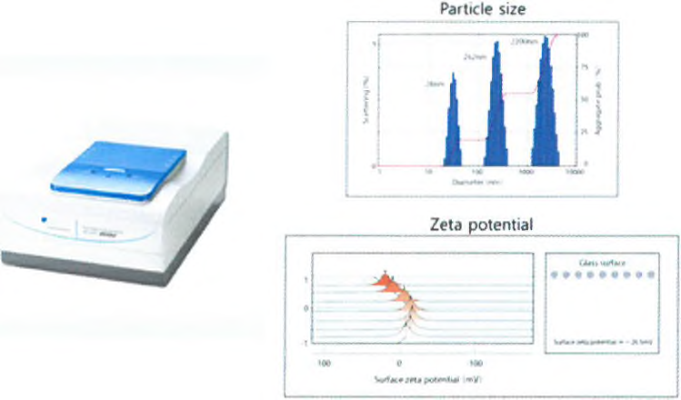 전기영동광산란법을 이용한 입자크기，입도분포 및 표면전하 측정