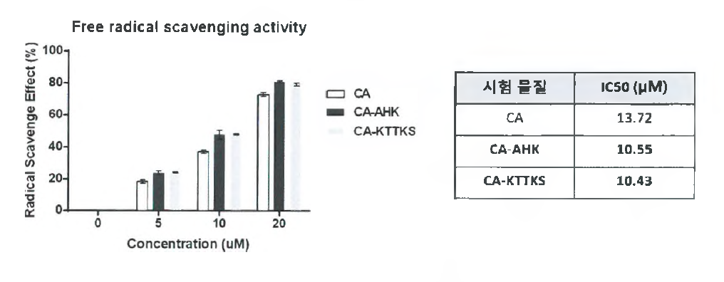 카페익산 유도체의 자유 라디칼 소거능 (자체 평가 결과)