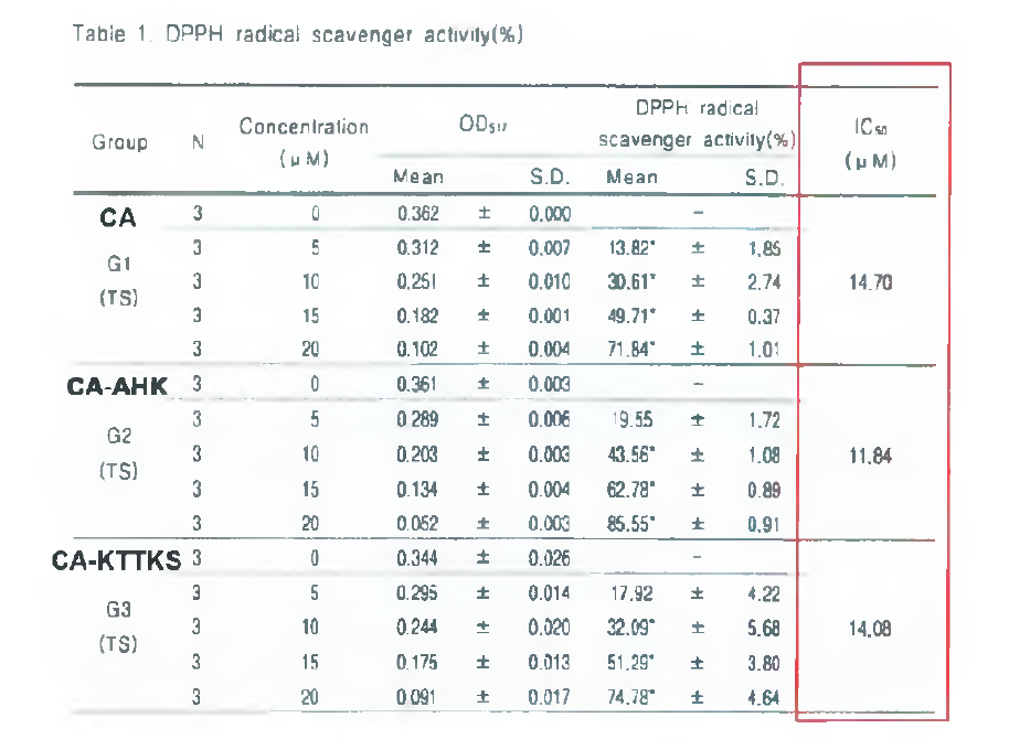 카페익산 유도체의 자유 라디칼 소거능 (외부기관 평가 결과)