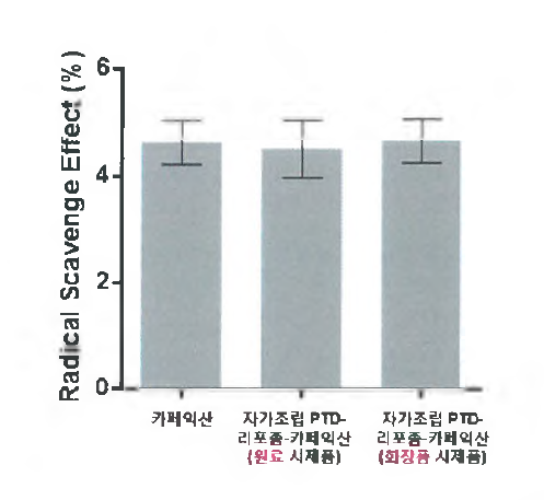 자가조립 PTD- 리포좀-카페익산 시제품의 항산화 활성 시험 결과