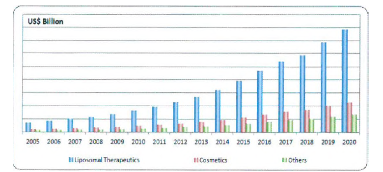 리포좀 적용 분야별 시장 규모와 전망