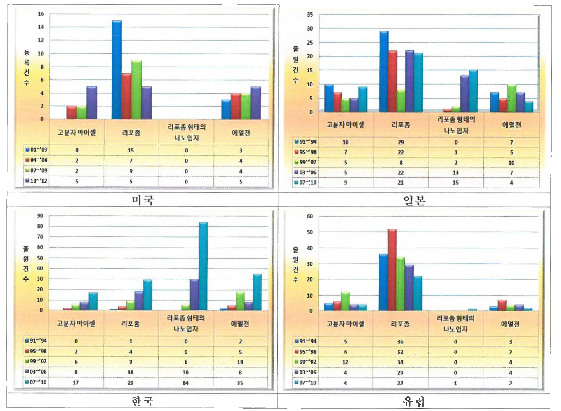 각국의 세부 기술 분야별/구간별 특허 등록 동향