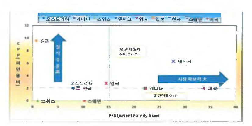 국가별 특허의 질적 수준 및 시장 확보력