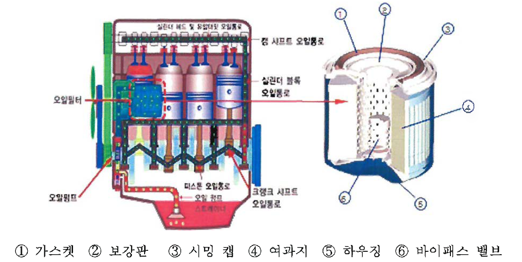 스핀온형 오일필터 구조