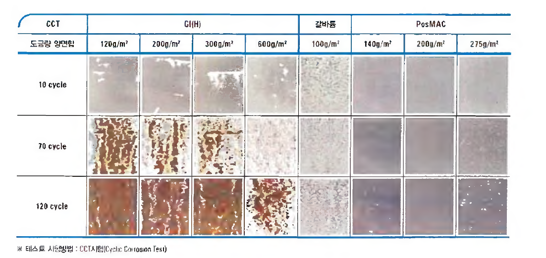 평판부 내식성 비교