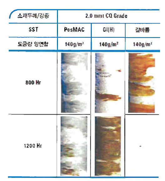 굴곡 가공 내식성 비교