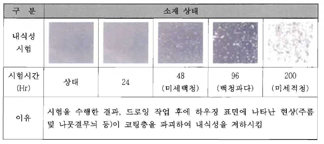 시범적으로 제작한 포스맥 철판 하우징의 내식성 시험