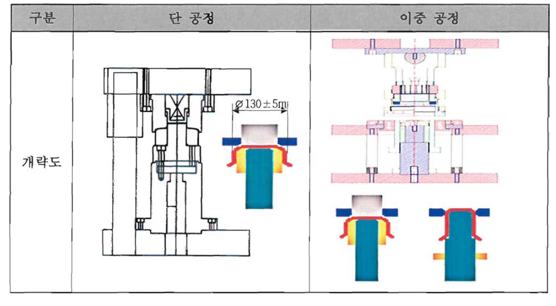 2단계 제조 공정의 개략도