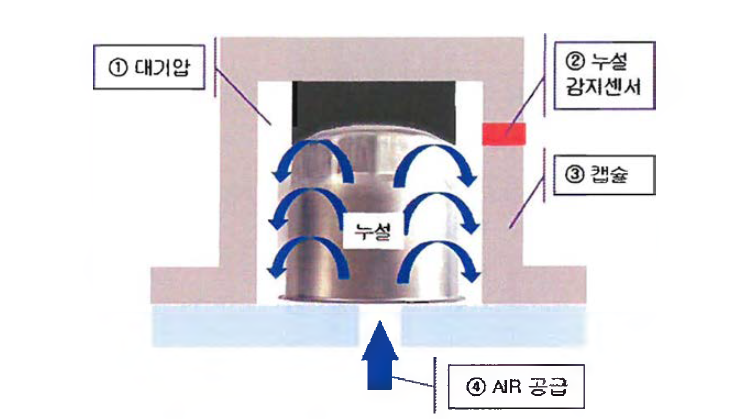 캡슐 내부의 압력변화 측정 방법