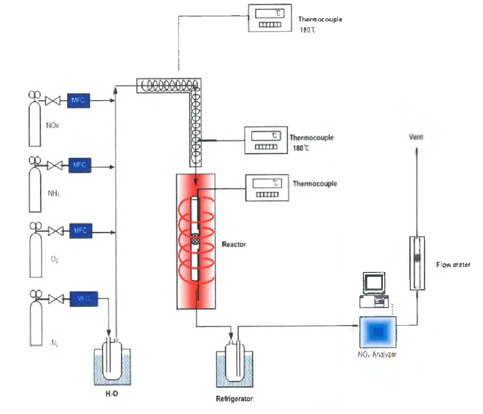 Schematic diagram a fixed bed SCR reaction system.