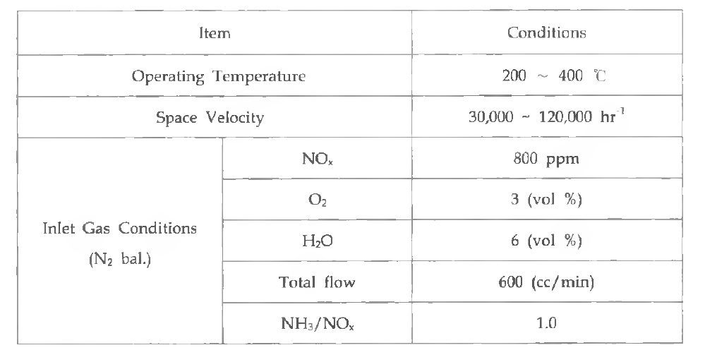 Experimental conditions in a fixed bed reactor