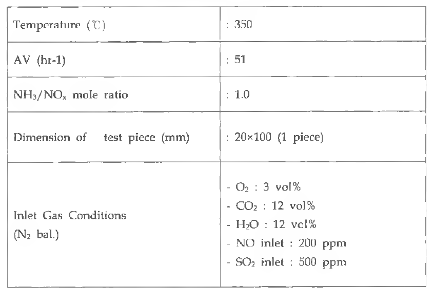 Micro test Experimental conditions