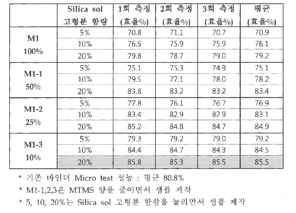 Silica sol 고형분 함량에 따른 Micro test 성능