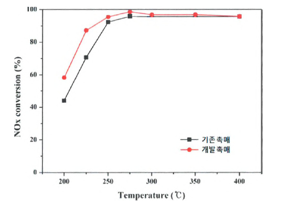 기존 촉매샘플 및 개발촉매 및 상용촉매 샘플 SCR 활성비교