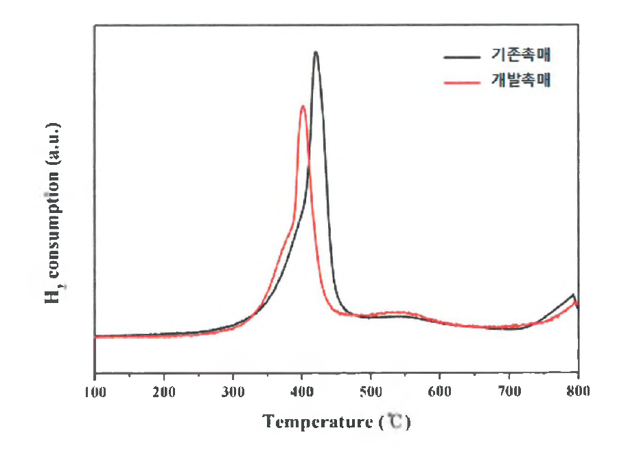 주관기관 제조촉매 및 위탁기관 제조촉매의 H2-TPR