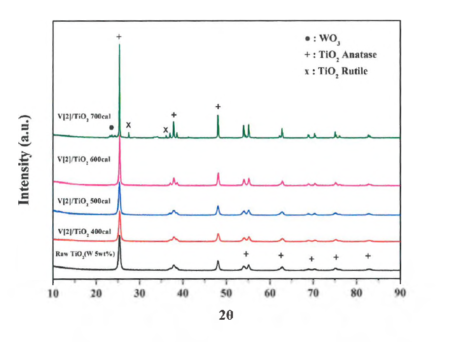 소성온도에 따른 V [2]/Jinmao Ti0 2 촉매의 XRD 분석결과.