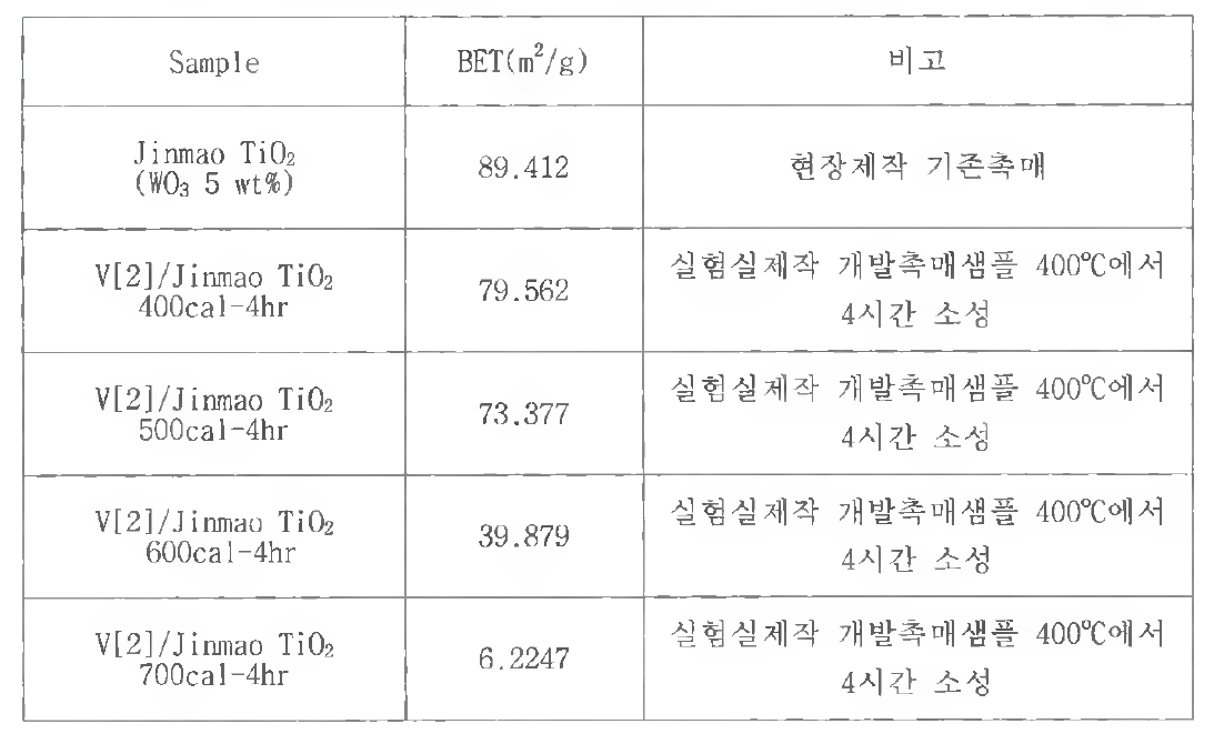 소성온도에 따른 V [2]/Jinmao Ti0 2 촉매의 BET 결과.