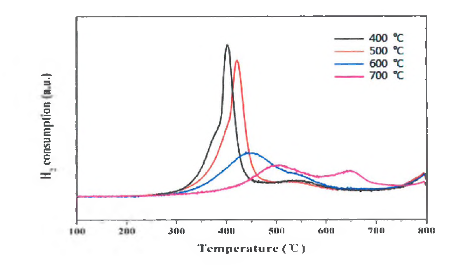 소성온도에 따른 V [2]/Jinmao TiQ2 촉매의 H2-TPR.
