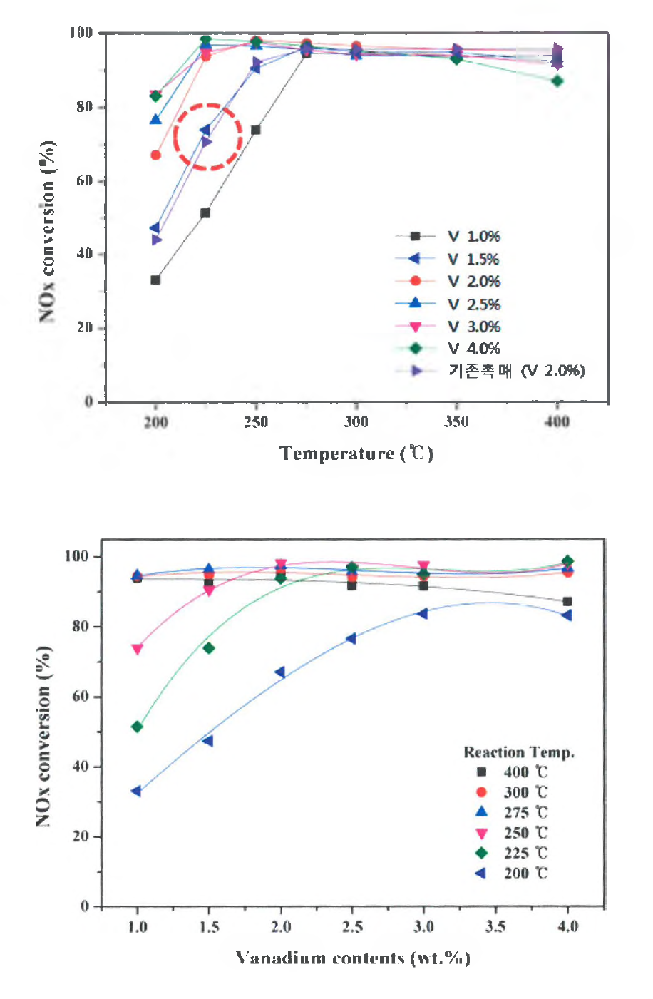 바나듐 함량에 따른 VM/Jinmao TiQ2 촉매의 SCR 반응활성