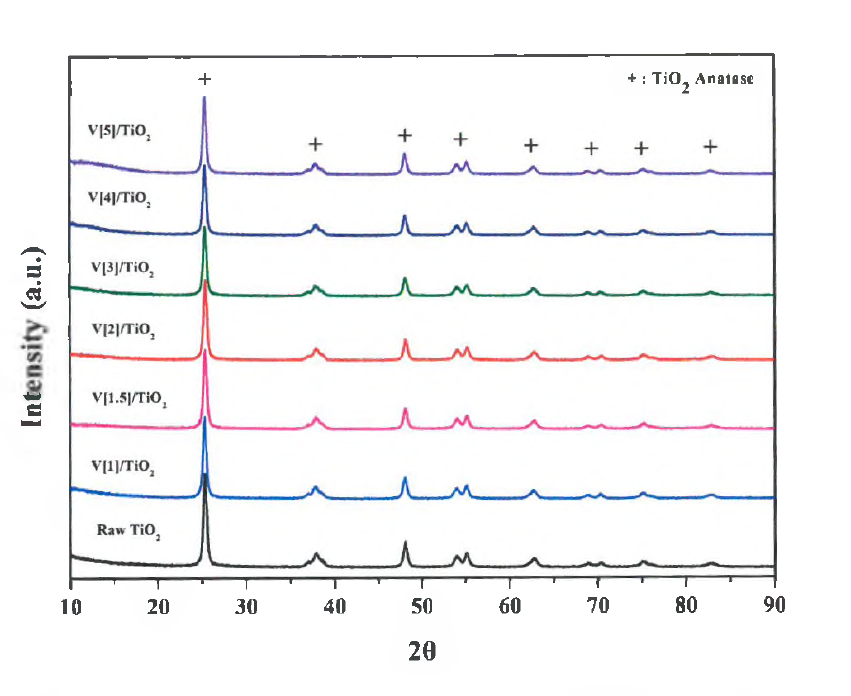 바나둠 함량에 따른 V [X]/Jinmao Ti0 2 촉매의 XRD 분석결과.