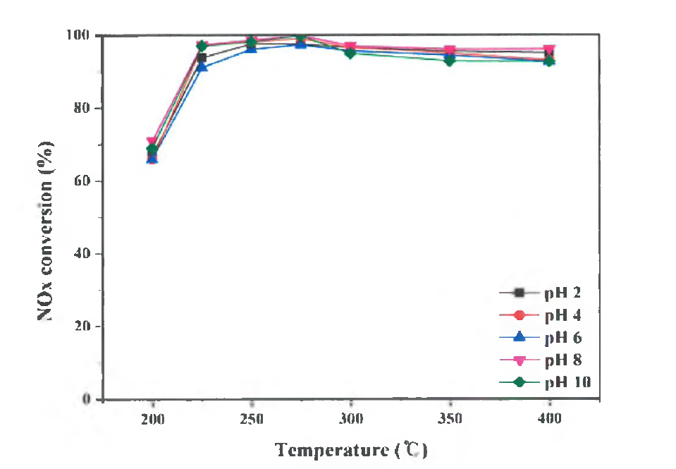 바나둠 용액의 pH에 따른 V [X]/Jinmao Ti0 2촉매의 SCR 반응활성.