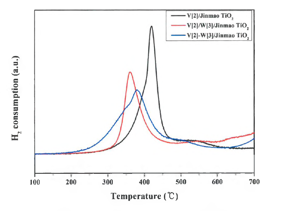 W 첨가방법에 따른 H2-TPR 분석결과.