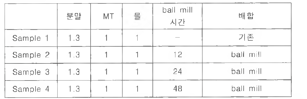 함침액 배합비