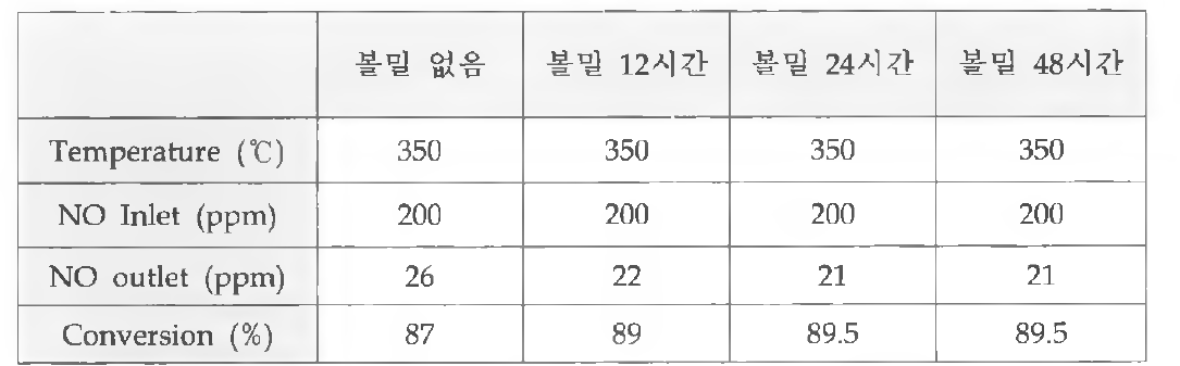 볼밀에 따른 Micro test 성능비교