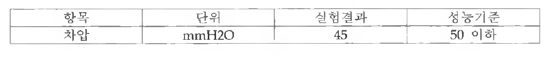 차압 측정결과 (촉매반응기 전, 후단 측정 결과)