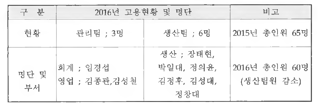 고용 창출 현황